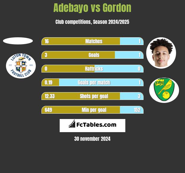 Adebayo vs Gordon h2h player stats