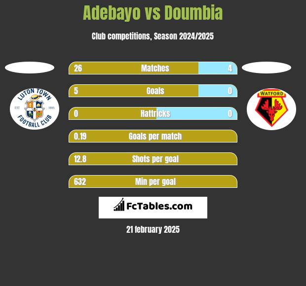 Adebayo vs Doumbia h2h player stats