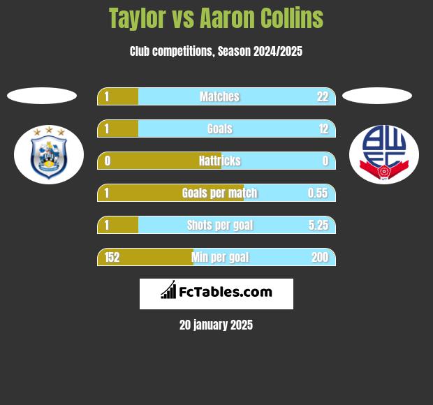 Taylor vs Aaron Collins h2h player stats