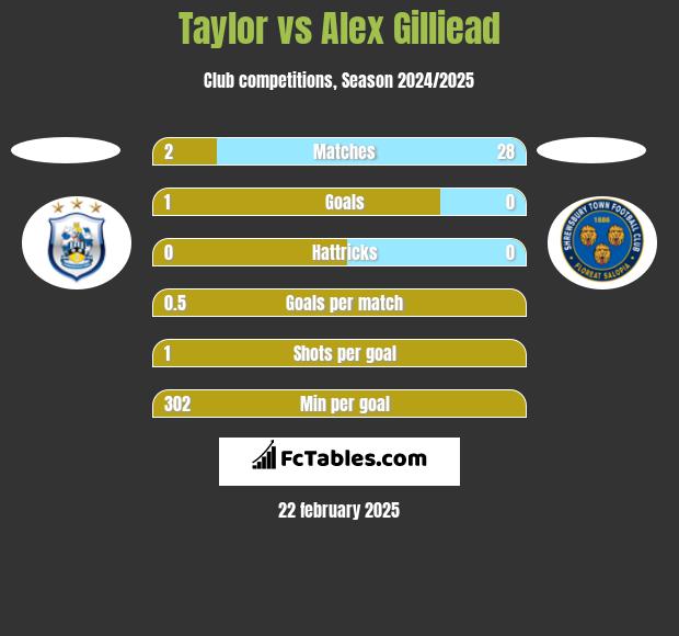 Taylor vs Alex Gilliead h2h player stats