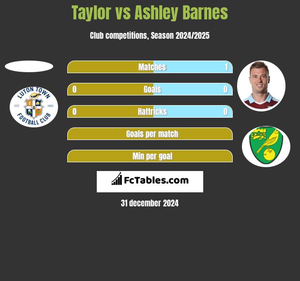 Taylor vs Ashley Barnes h2h player stats