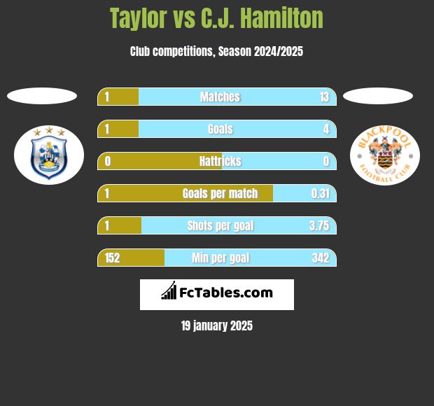 Taylor vs C.J. Hamilton h2h player stats