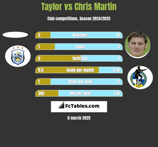 Taylor vs Chris Martin h2h player stats