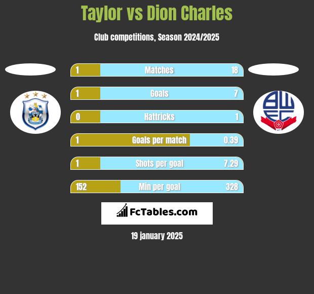 Taylor vs Dion Charles h2h player stats