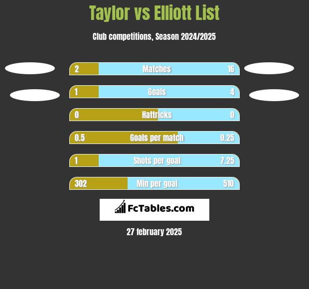 Taylor vs Elliott List h2h player stats