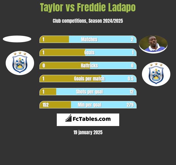 Taylor vs Freddie Ladapo h2h player stats