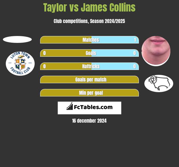 Taylor vs James Collins h2h player stats