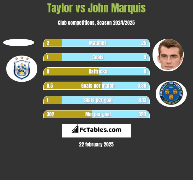 Taylor vs John Marquis h2h player stats