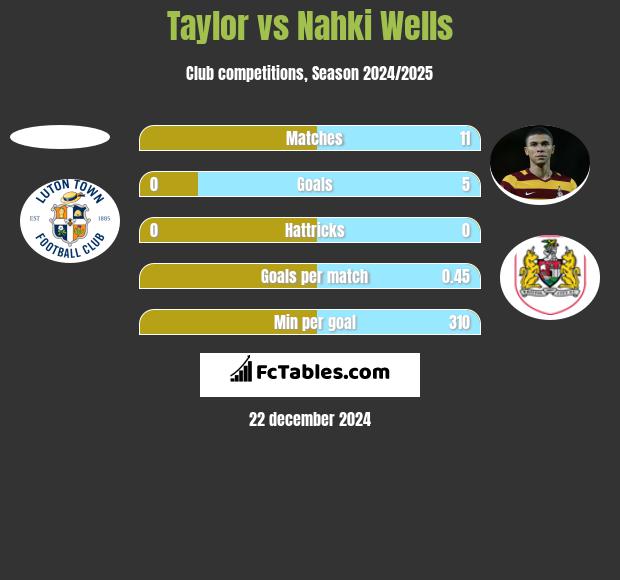 Taylor vs Nahki Wells h2h player stats