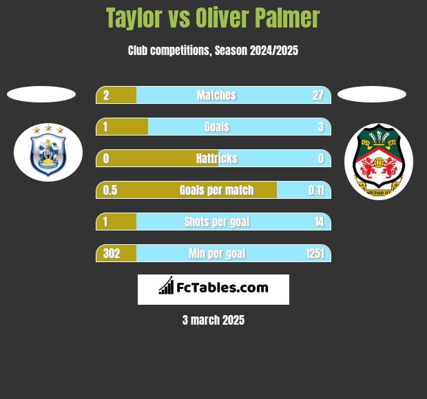 Taylor vs Oliver Palmer h2h player stats