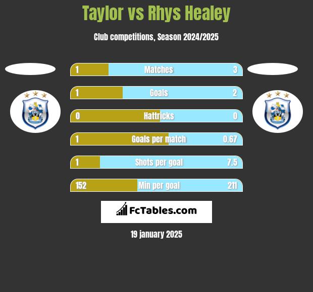 Taylor vs Rhys Healey h2h player stats