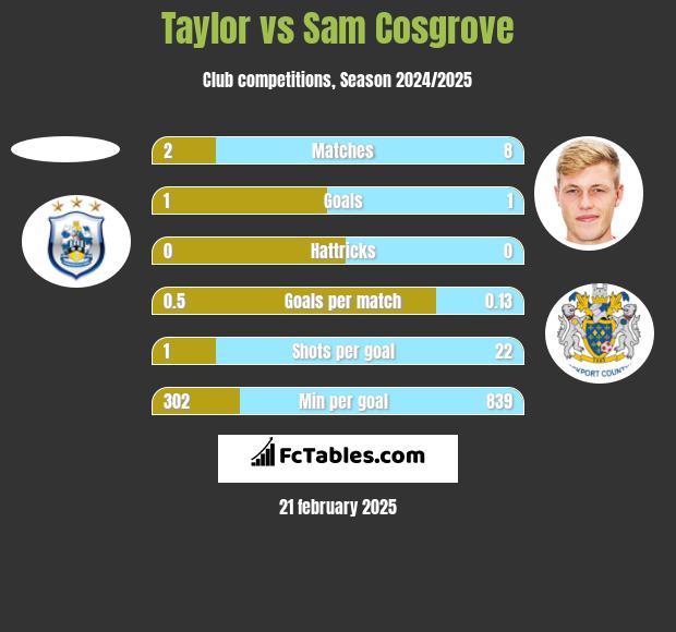 Taylor vs Sam Cosgrove h2h player stats