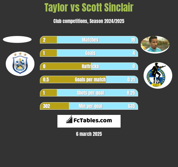 Taylor vs Scott Sinclair h2h player stats