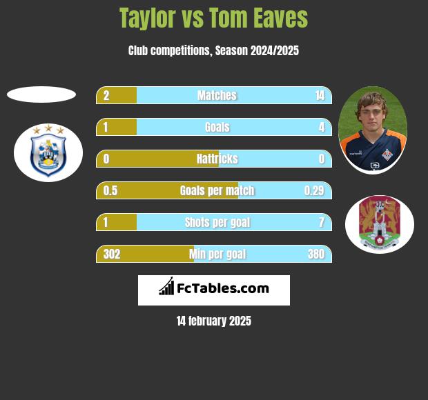 Taylor vs Tom Eaves h2h player stats