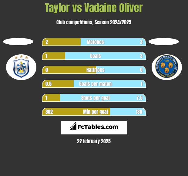 Taylor vs Vadaine Oliver h2h player stats