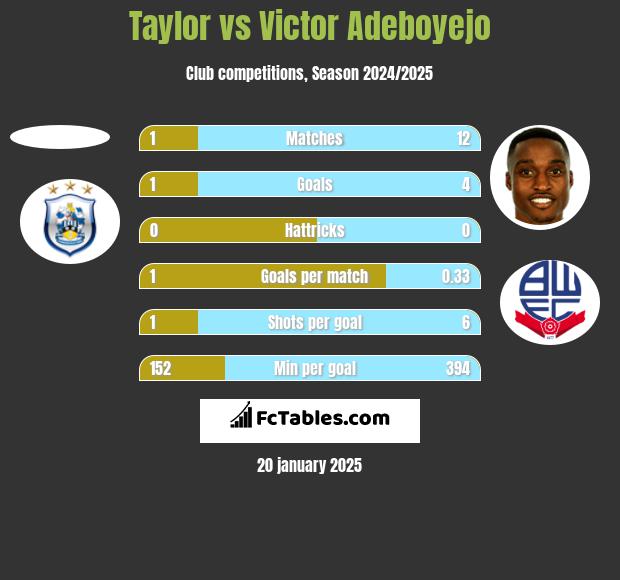 Taylor vs Victor Adeboyejo h2h player stats