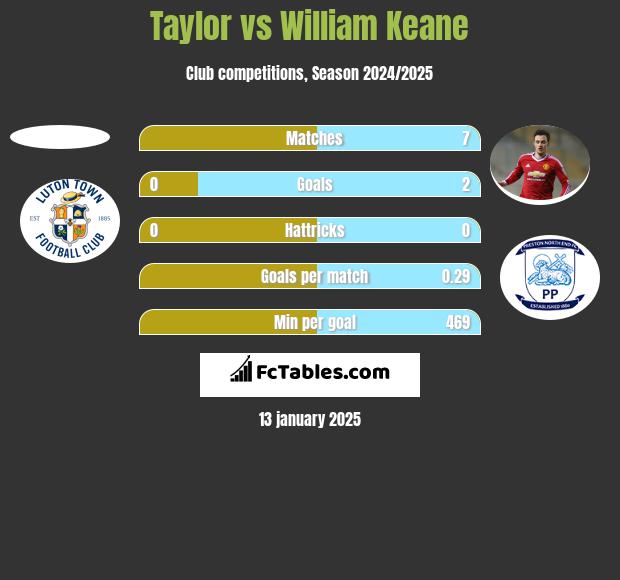 Taylor vs William Keane h2h player stats