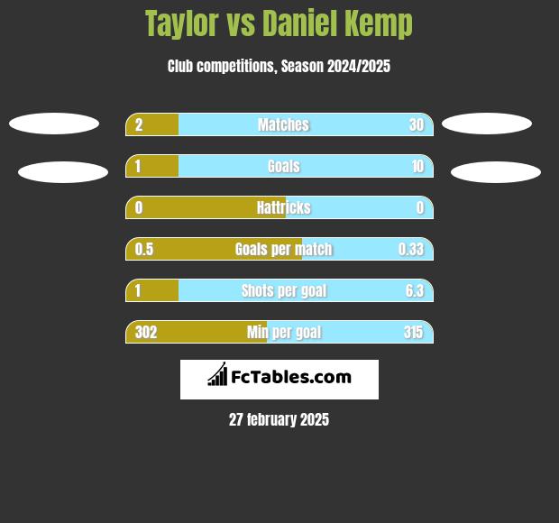 Taylor vs Daniel Kemp h2h player stats