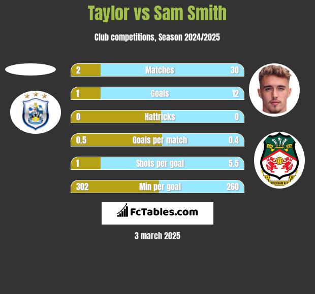 Taylor vs Sam Smith h2h player stats