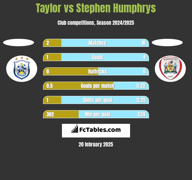 Taylor vs Stephen Humphrys h2h player stats