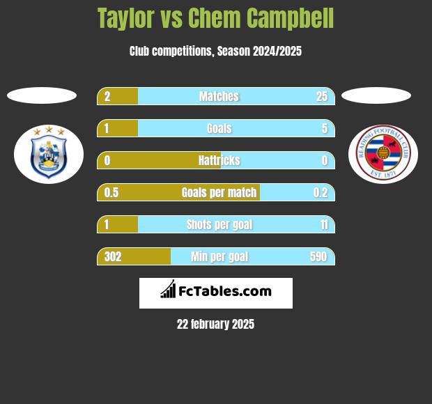 Taylor vs Chem Campbell h2h player stats