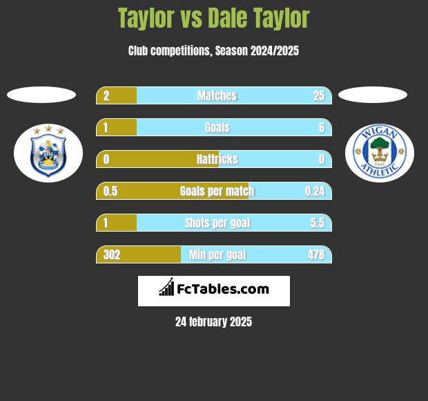 Taylor vs Dale Taylor h2h player stats