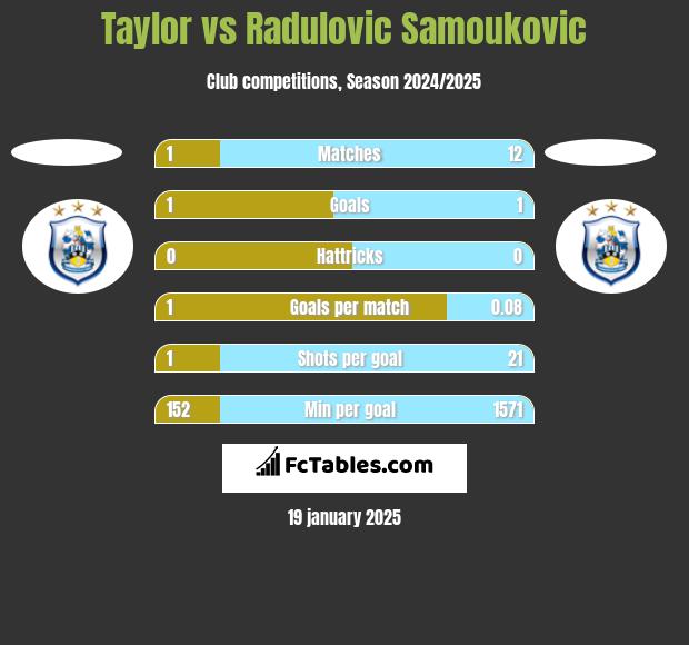 Taylor vs Radulovic Samoukovic h2h player stats