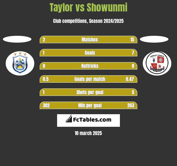 Taylor vs Showunmi h2h player stats