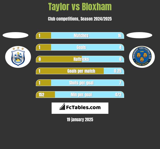 Taylor vs Bloxham h2h player stats