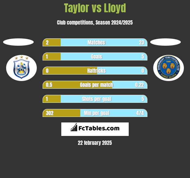 Taylor vs Lloyd h2h player stats