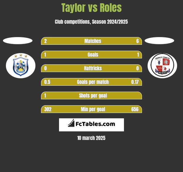 Taylor vs Roles h2h player stats