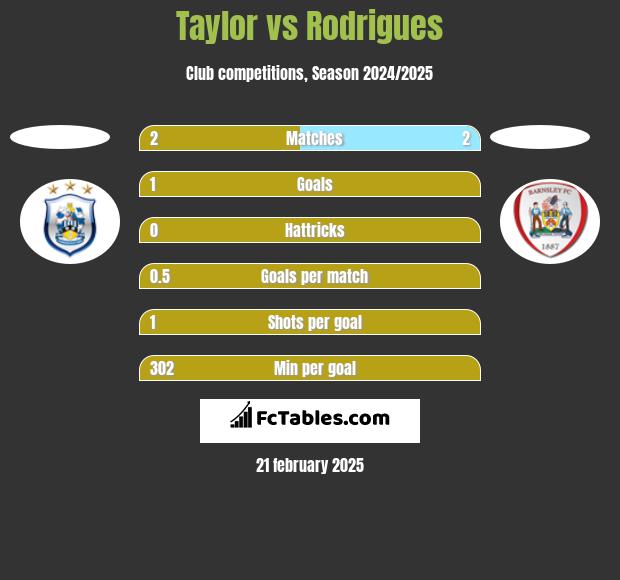 Taylor vs Rodrigues h2h player stats