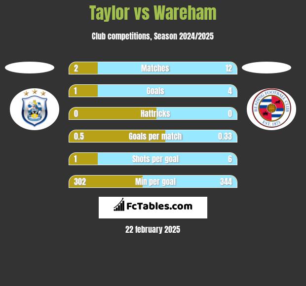 Taylor vs Wareham h2h player stats