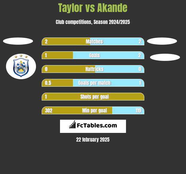 Taylor vs Akande h2h player stats