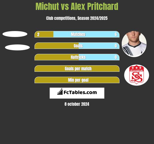 Michut vs Alex Pritchard h2h player stats