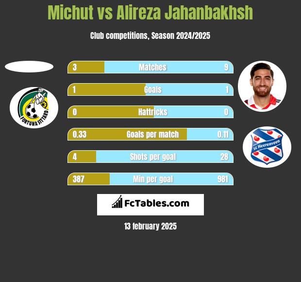 Michut vs Alireza Jahanbakhsh h2h player stats