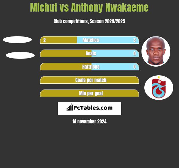 Michut vs Anthony Nwakaeme h2h player stats