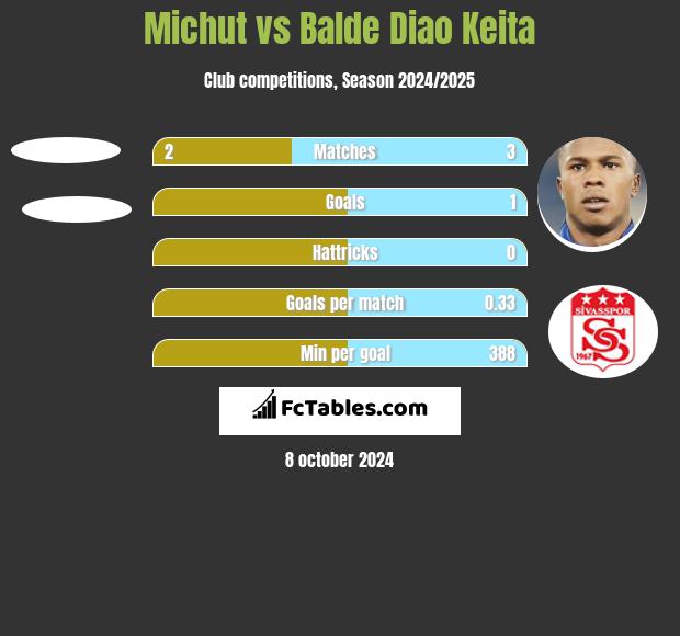 Michut vs Balde Diao Keita h2h player stats