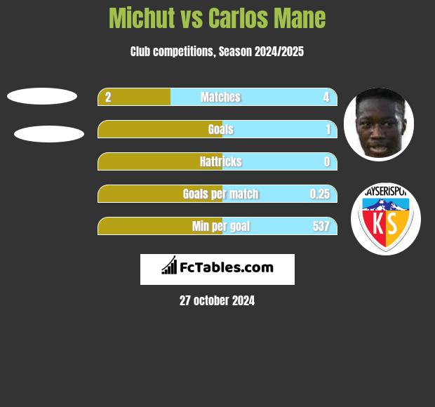 Michut vs Carlos Mane h2h player stats