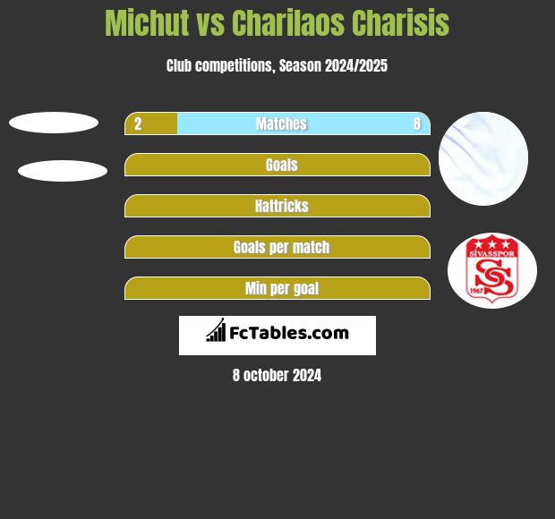 Michut vs Charilaos Charisis h2h player stats