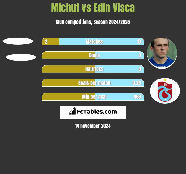 Michut vs Edin Visća h2h player stats