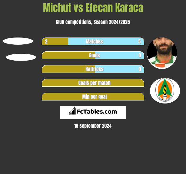 Michut vs Efecan Karaca h2h player stats