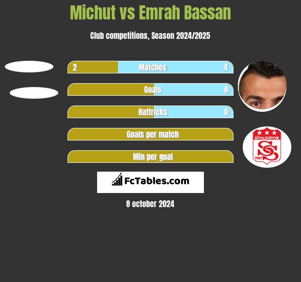 Michut vs Emrah Bassan h2h player stats