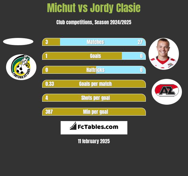 Michut vs Jordy Clasie h2h player stats