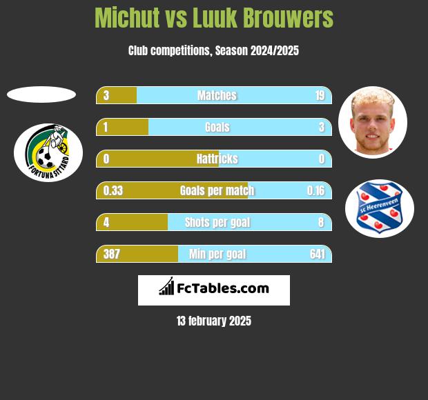 Michut vs Luuk Brouwers h2h player stats