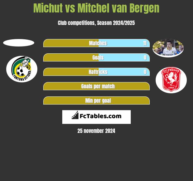 Michut vs Mitchel van Bergen h2h player stats