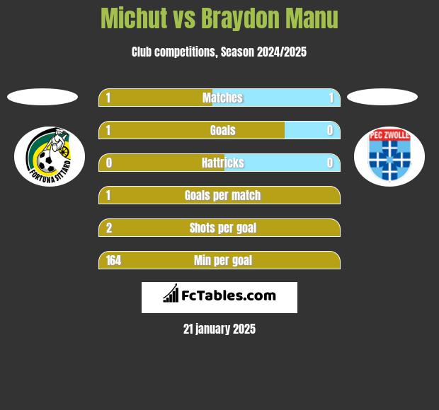 Michut vs Braydon Manu h2h player stats