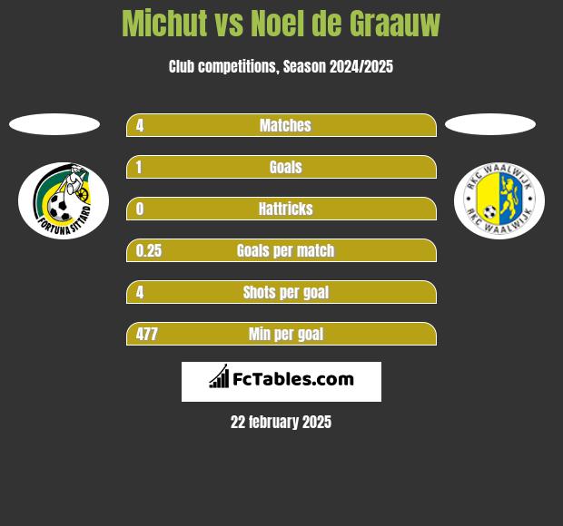 Michut vs Noel de Graauw h2h player stats