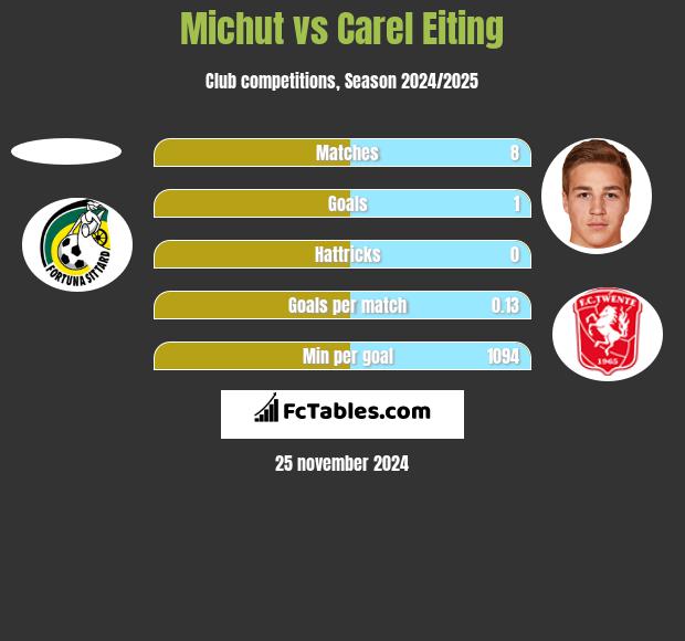 Michut vs Carel Eiting h2h player stats