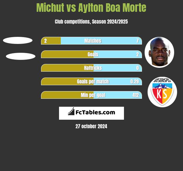 Michut vs Aylton Boa Morte h2h player stats